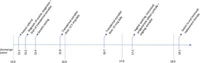 The Potential Synergic Effect of a Complex Pattern of Multiple Inherited Genetic Variants as a Pathogenic Factor for Ovarian Dysgenesis: A Case Report